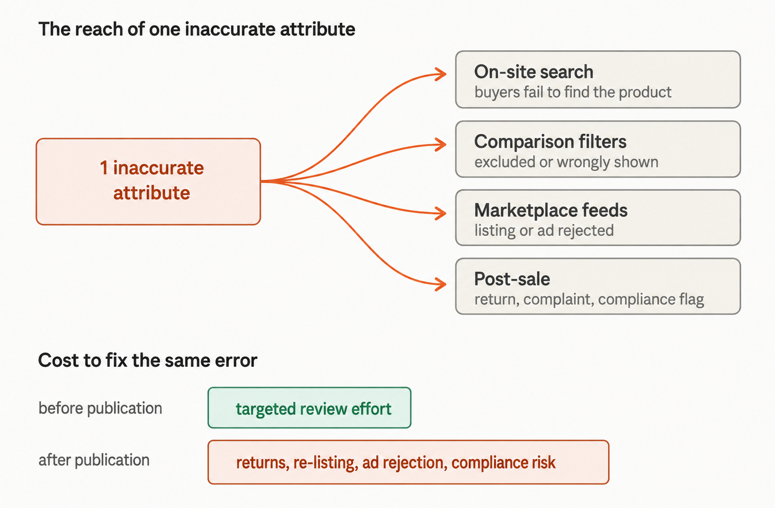 Why AI-Powered Product Data Enrichment Still Needs Human Validation