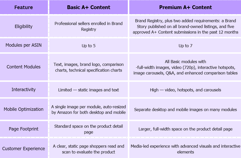 Basic A+ Content versus Premium A+ Content Basic A+ Content versus Premium A+ Content