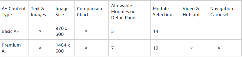 The Brand’s Guide to Choosing Basic vs Premium Amazon A+ Content